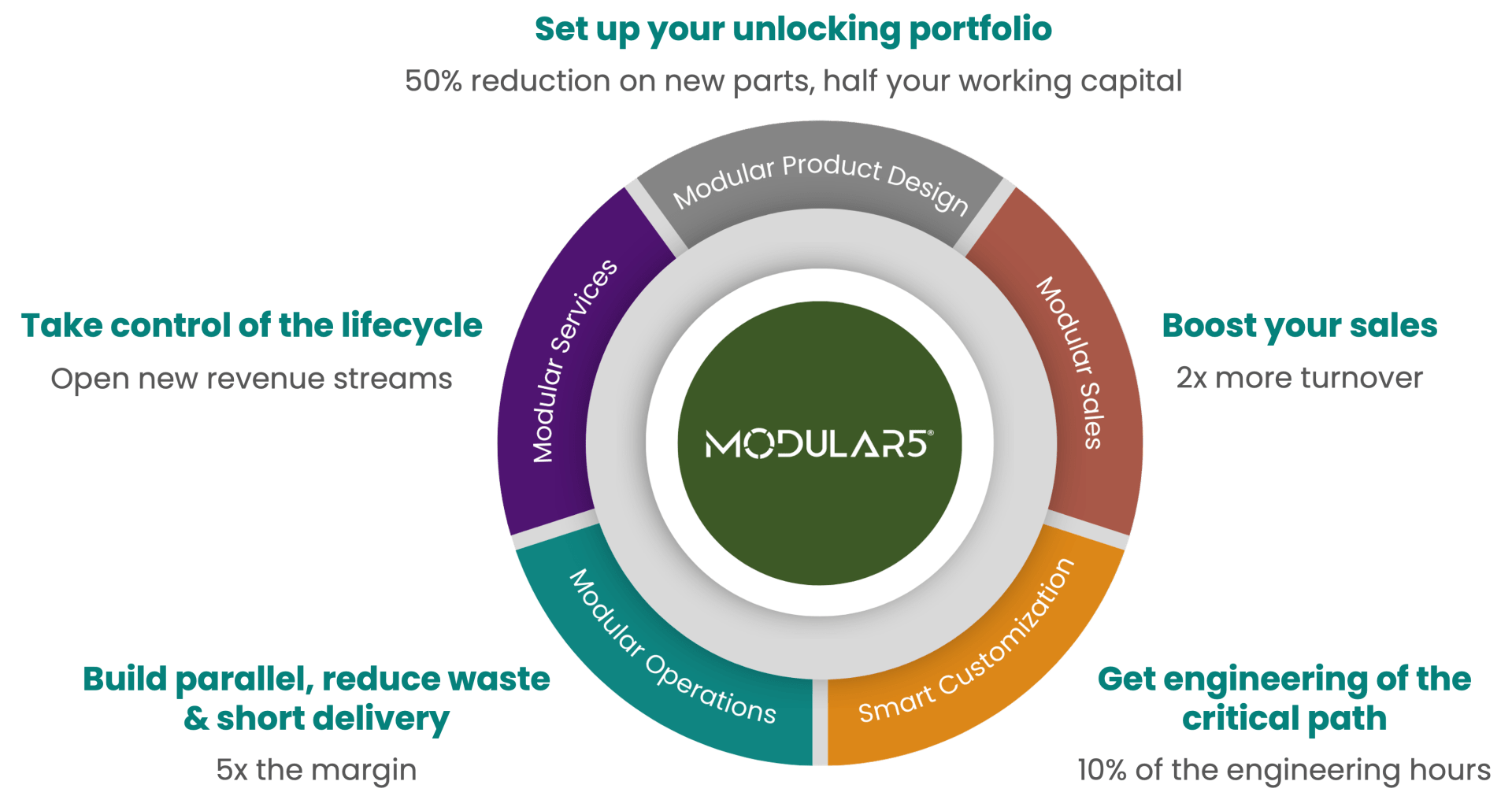 The MODULAR5 wheel with its five segments and typical results: 50% fewer new parts, 2x more turnover, 10% of the engineering hours, 5x the margin and new revenue streams