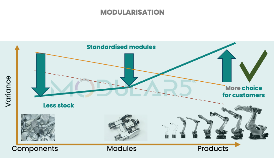 Introducing a modular design allows customers to configure their product exactly to their needs while standardizing from the module down.