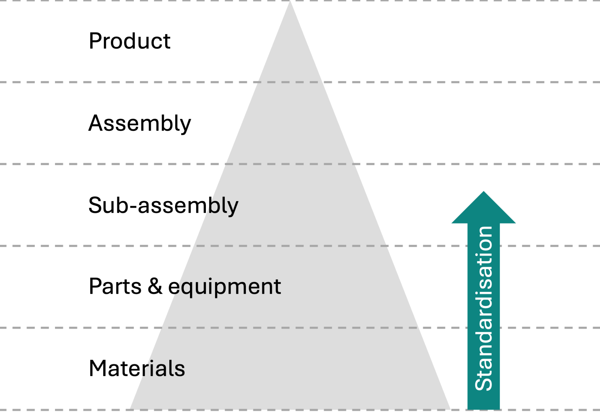 Standardization starts at the bottom of the product structure and slowly 'moves up'.