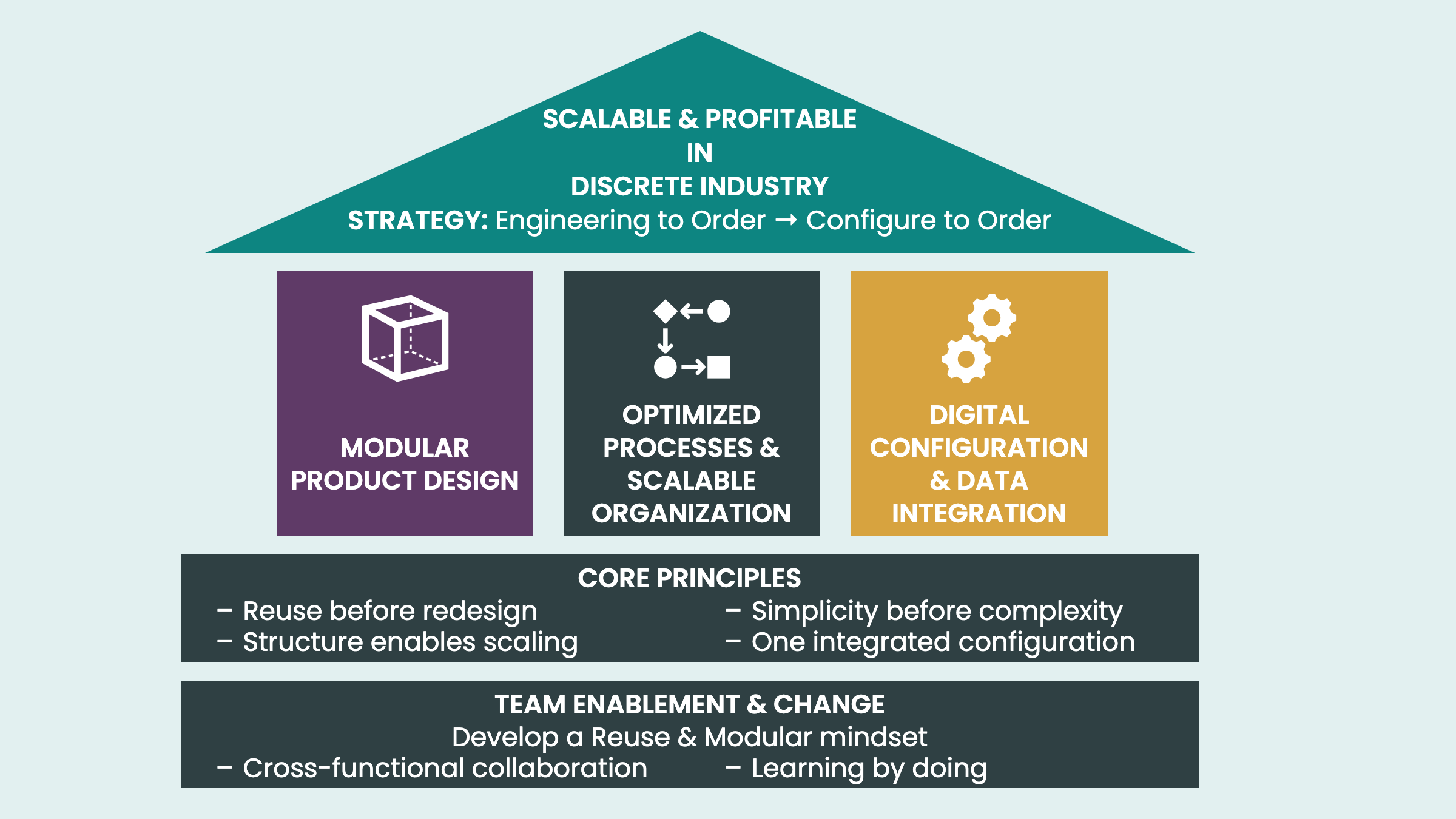 The House of MODULAR5 The House of MODULAR5: modular product design, optimized processes and digital configuration, built on core principles and team enablement