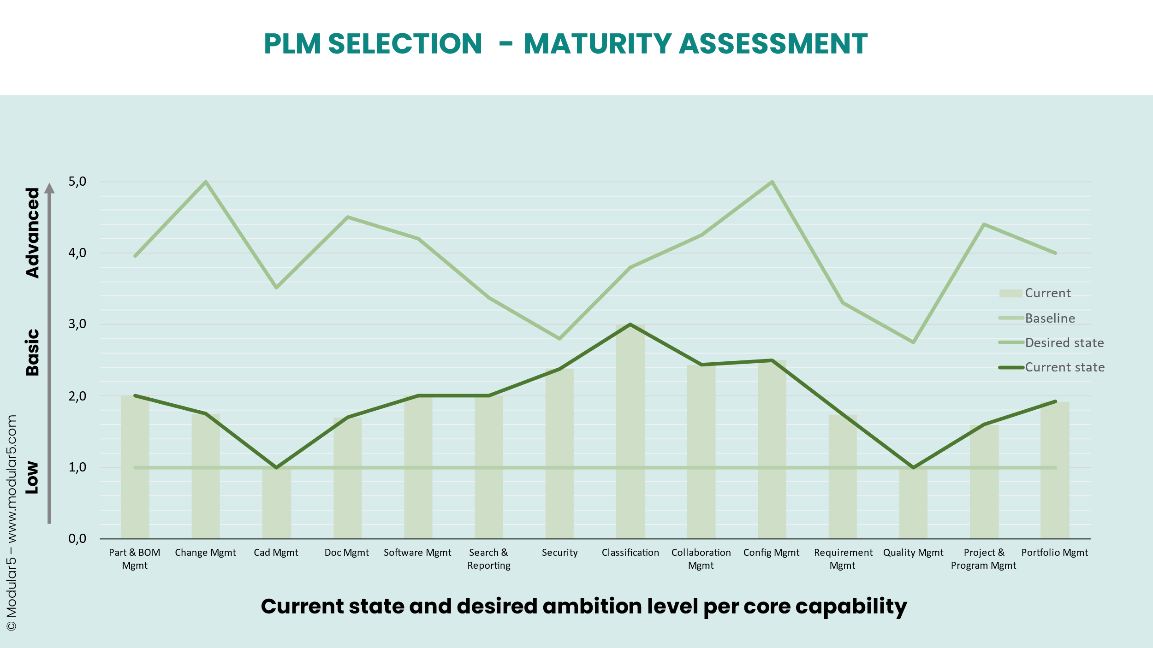 Example chart of a PLM maturity assessment: the current state and the desired ambition level for 14 PLM core capabilities, from part and BOM management to portfolio management